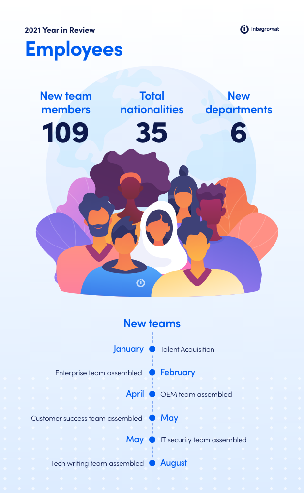 integromat-year-in-review-2021-infographic-employees
