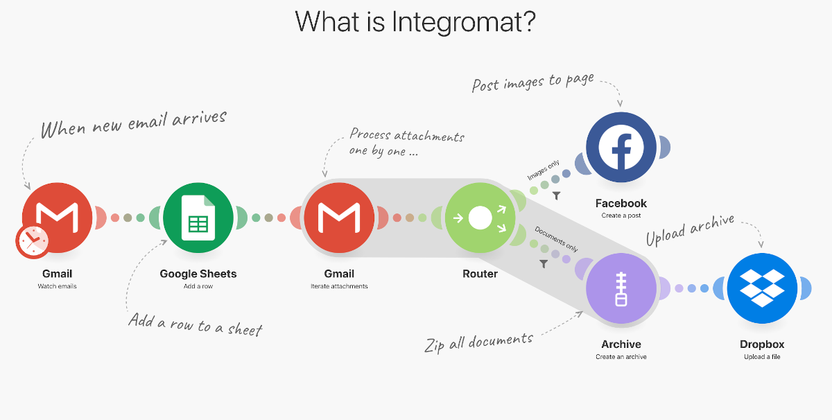 integromat-automation-integration-ecommerce-tool-alt