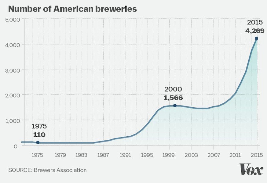 vox-breweries-chart-alt