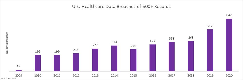 number-united-states-healthcare-data-breaches-hipaajournal