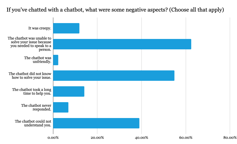 graph-of-negative-aspects-when-using-chatbot-alt