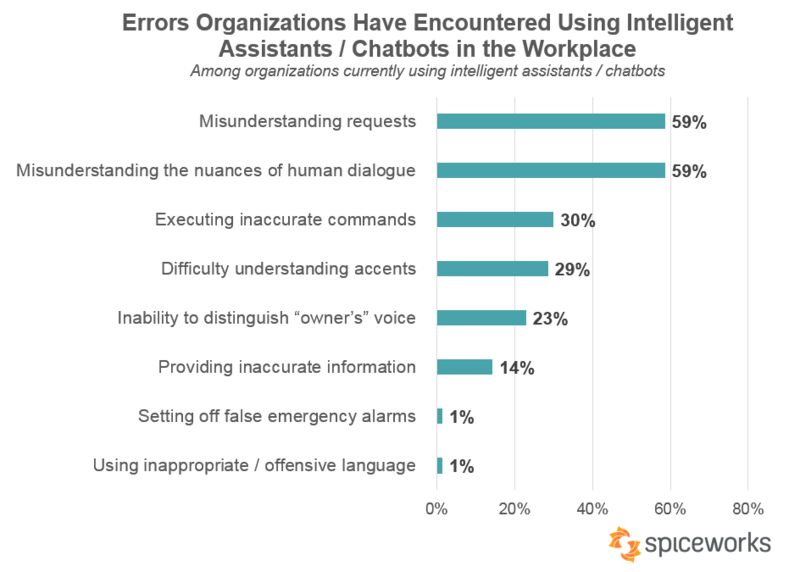 graph-by-spiceworks-encountered-errors-using-AI-alt