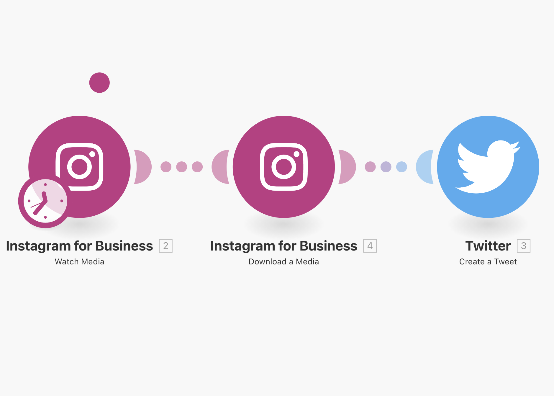 instagram-for-business-twitter-automation-integromat