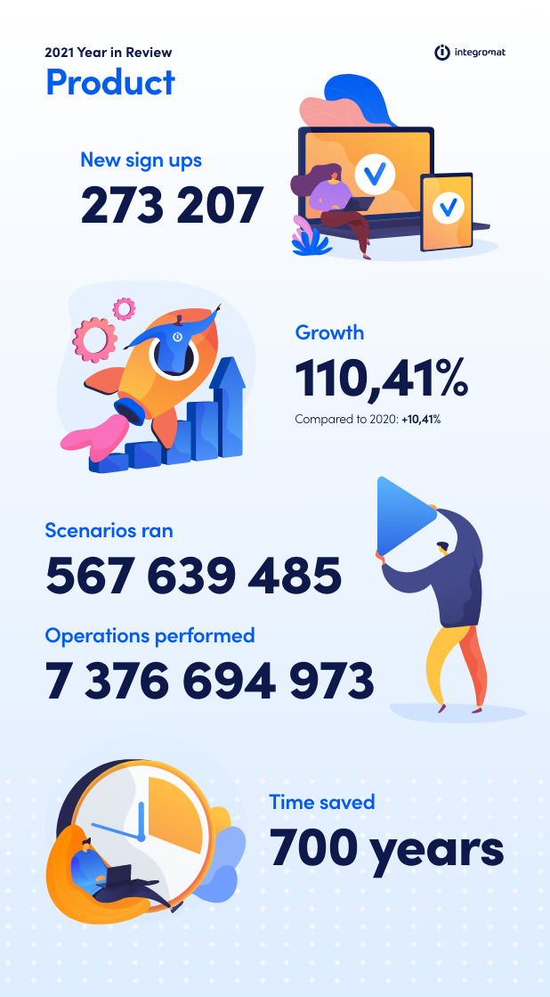 integromat-year-in-review-2021-infographic-product