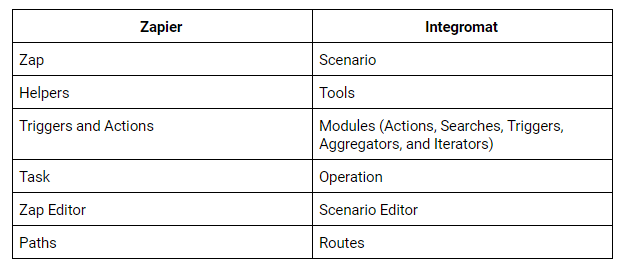 integromat-terminology