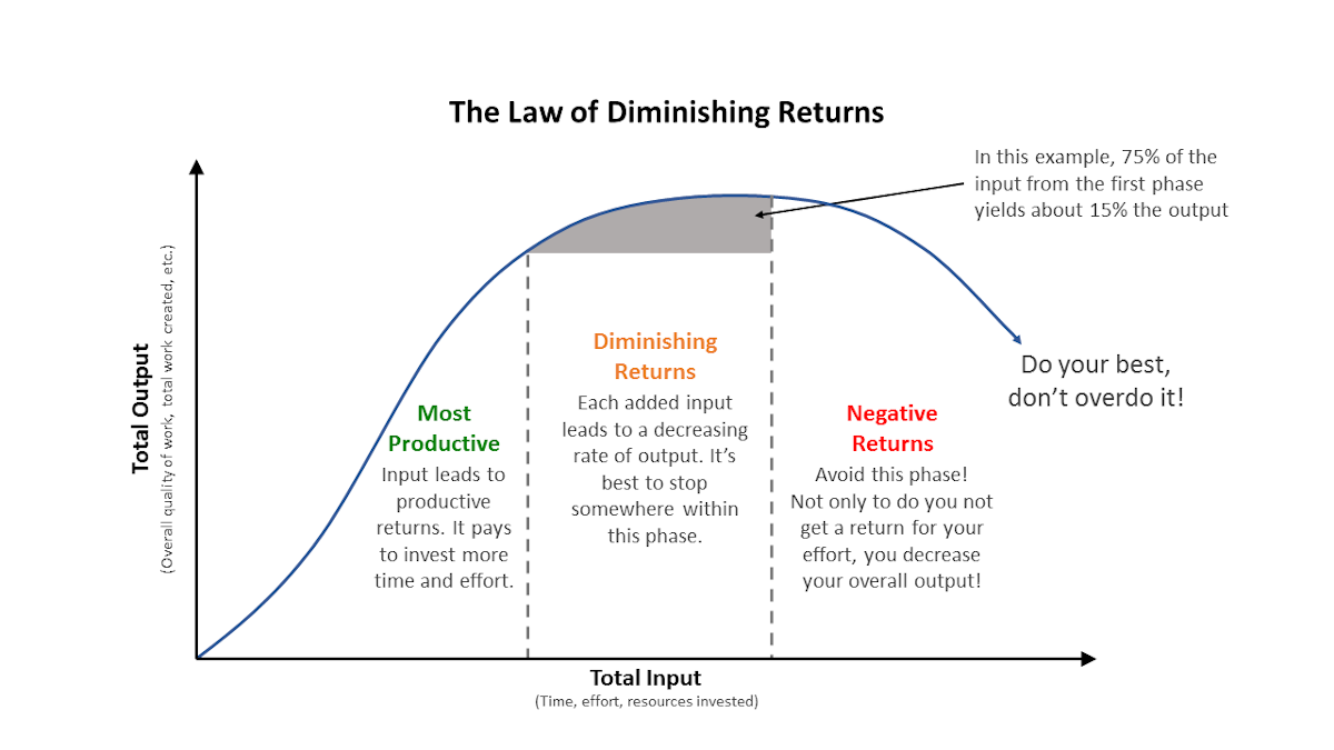 law-of-diminishing-returns-alt