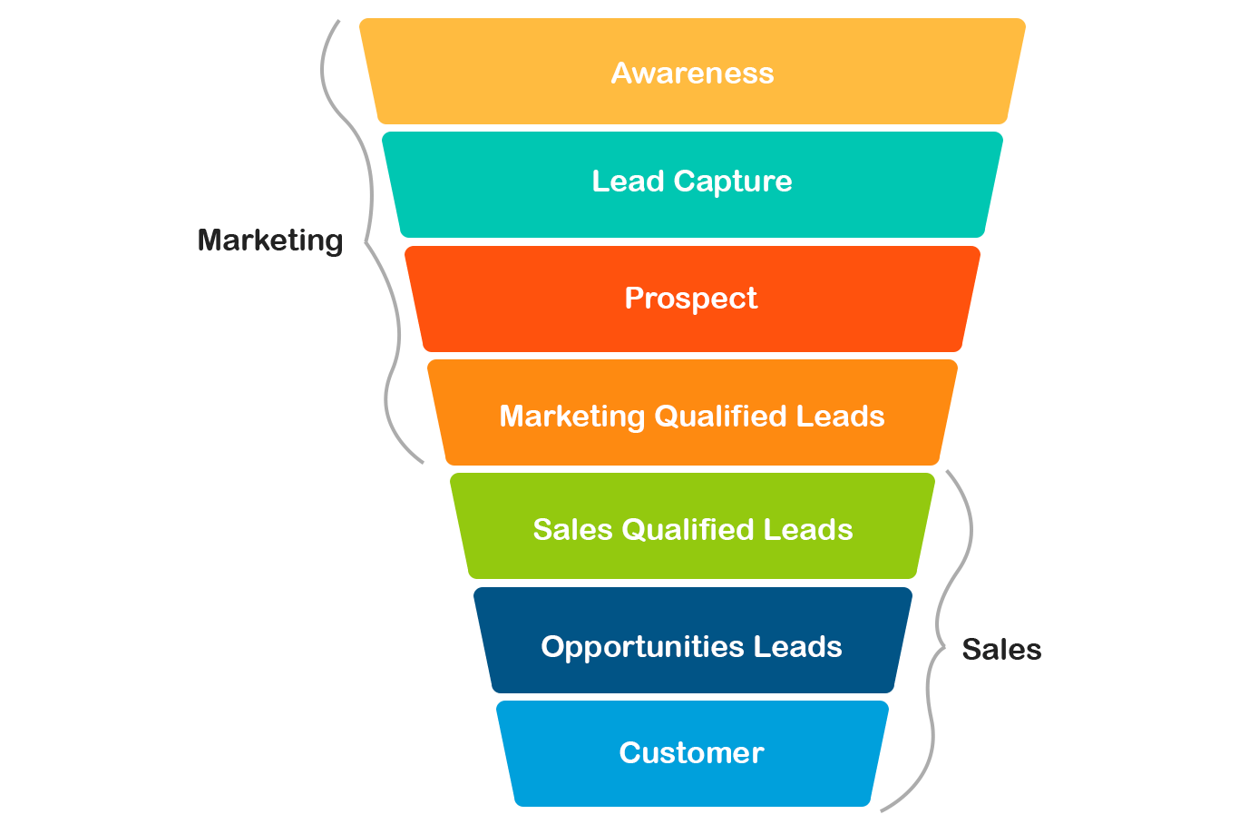 leadsquared-sales-marketing-funnel