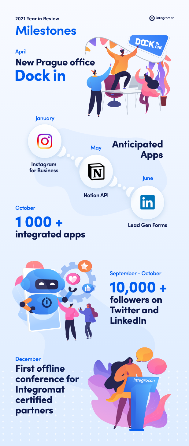 integromat-year-in-review-2021-infographic-milestones